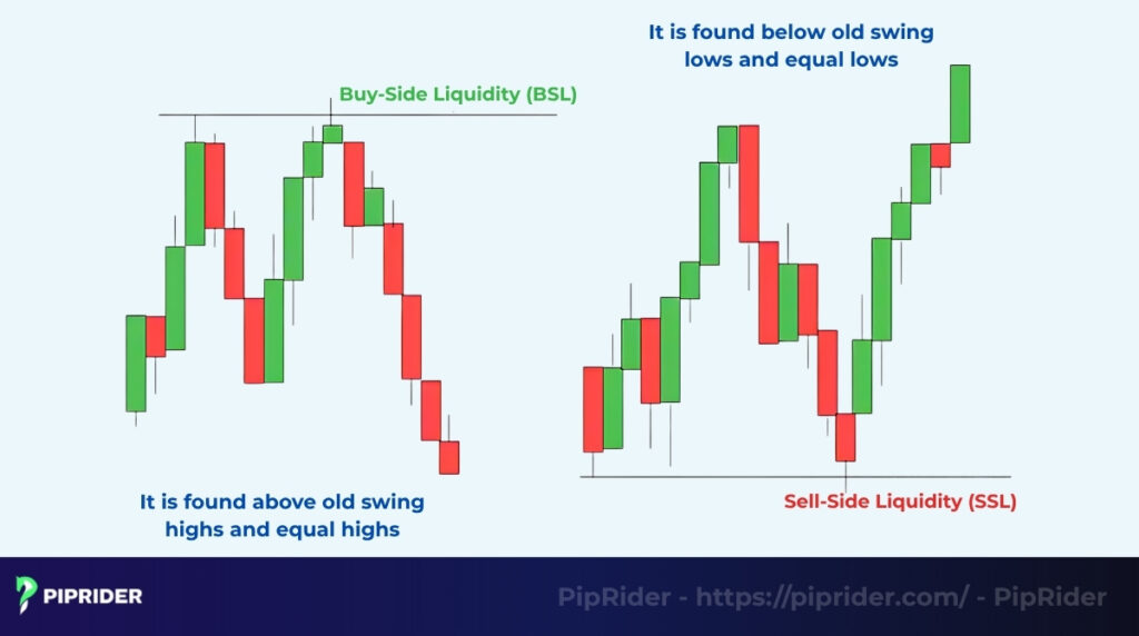 Buy-Side Liquidity and Sell-Side Liquidity
