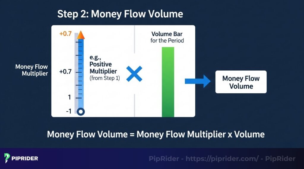 Calculating Money Flow Volume