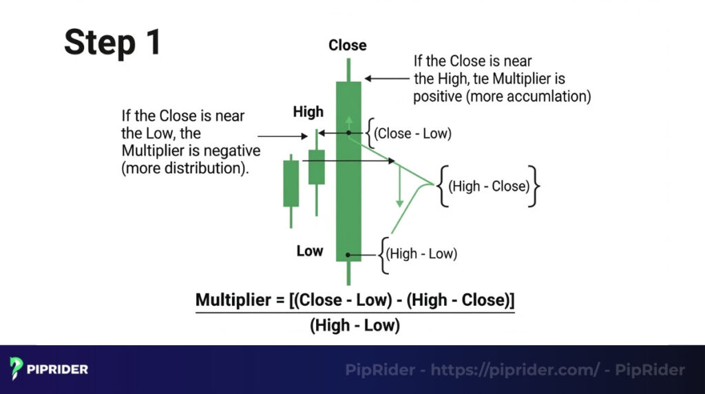 Calculating the Money Flow Multiplier