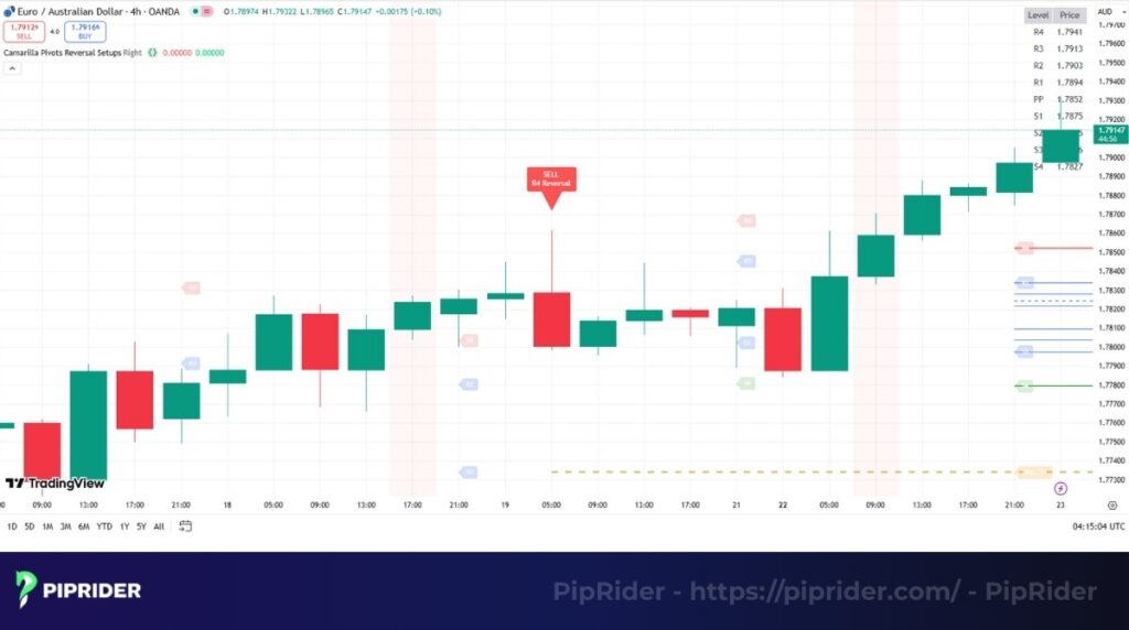 Camarilla Pivots reversal setups