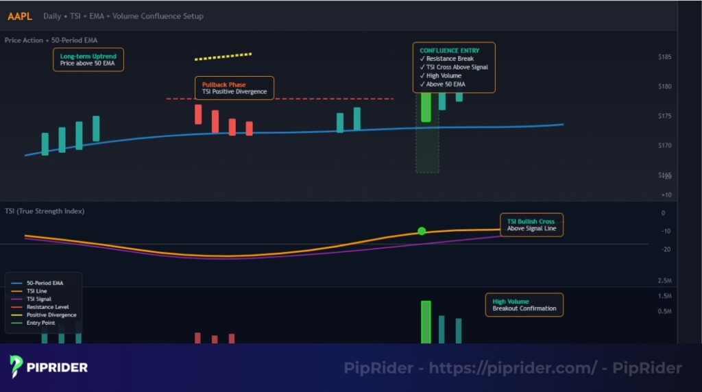 Case study: TSI + Volume + EMA Filter