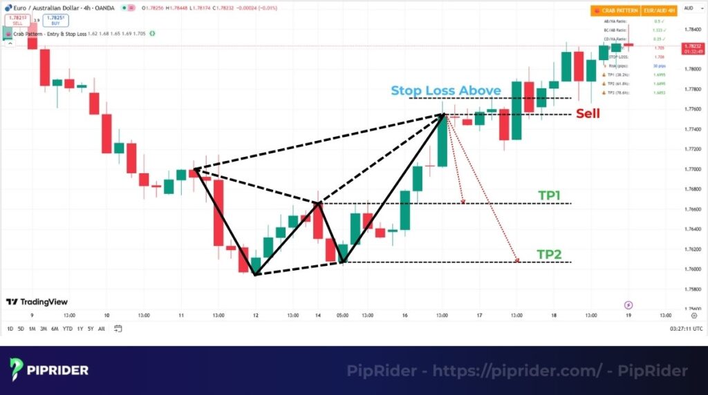 Case study Bearish Crab on EUR/AUD