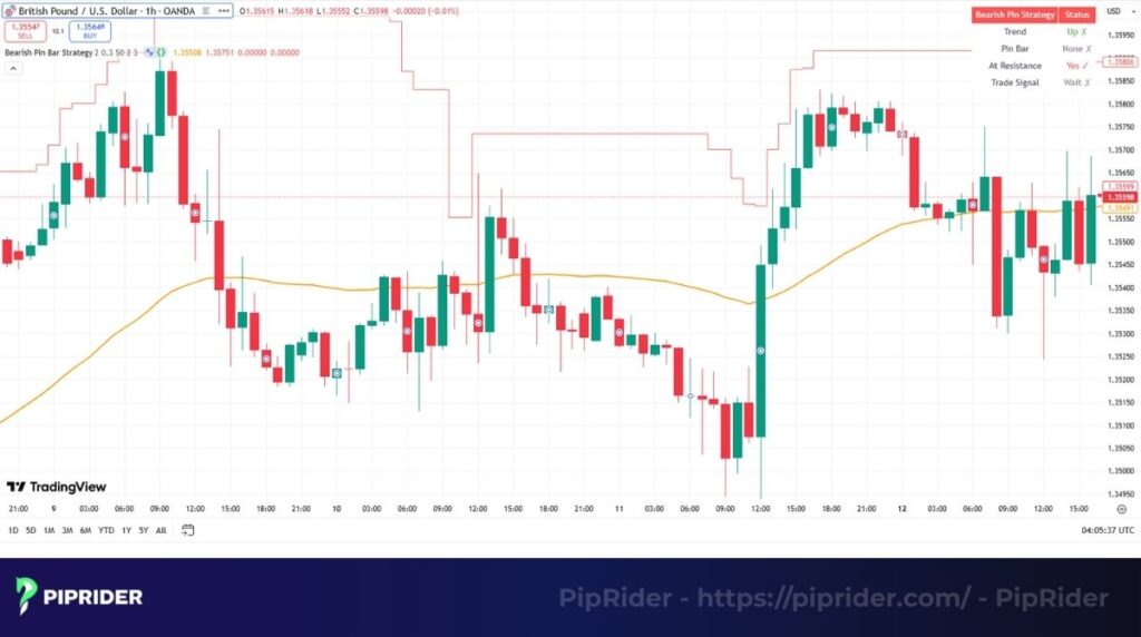 Case Study Bearish Pin Bar on GBPUSD