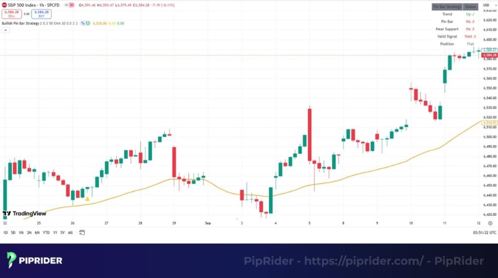 Case Study Bullish Pin Bar on the S&P 500