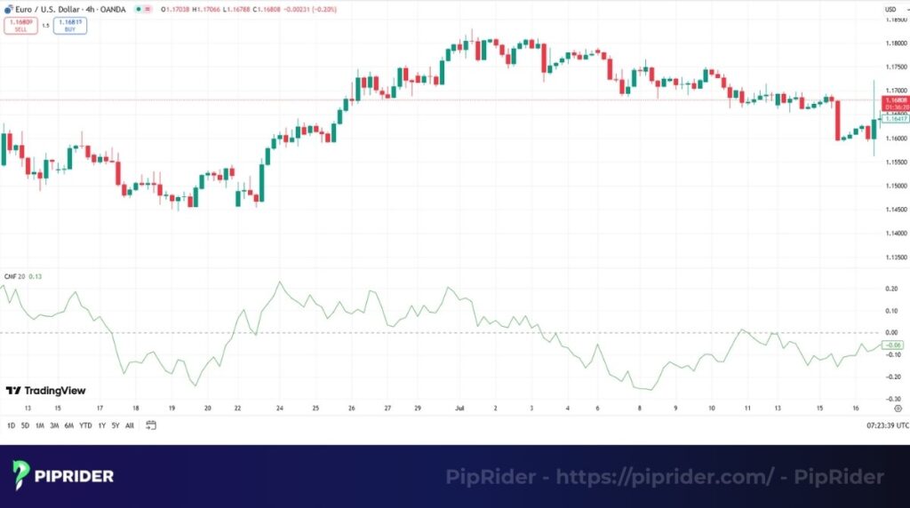 Chaikin Money Flow (CMF) indicator