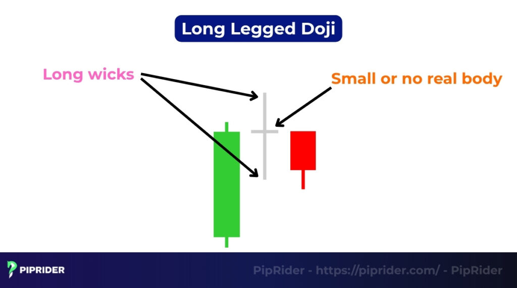 Characteristics of a Long Legged Doji Candlestick
