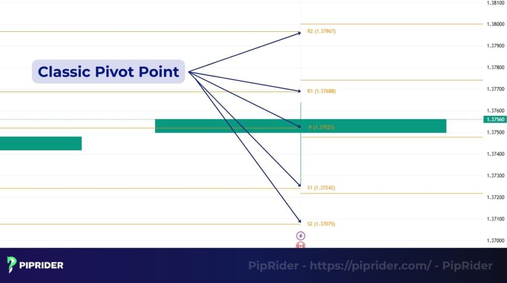 Classic pivot point daily