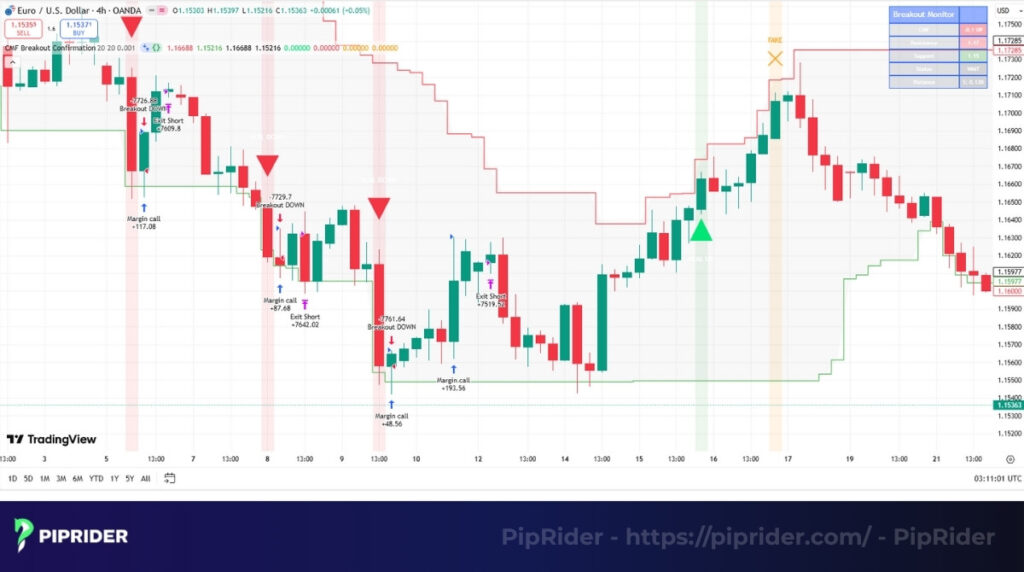 CMF breakout confirmation strategy