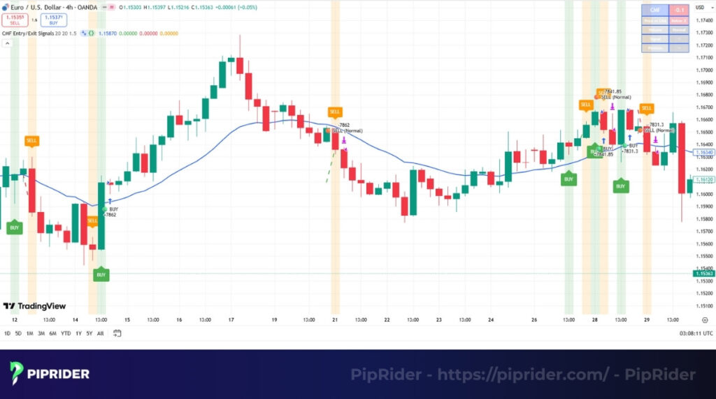 CMF entry and exit signals strategy