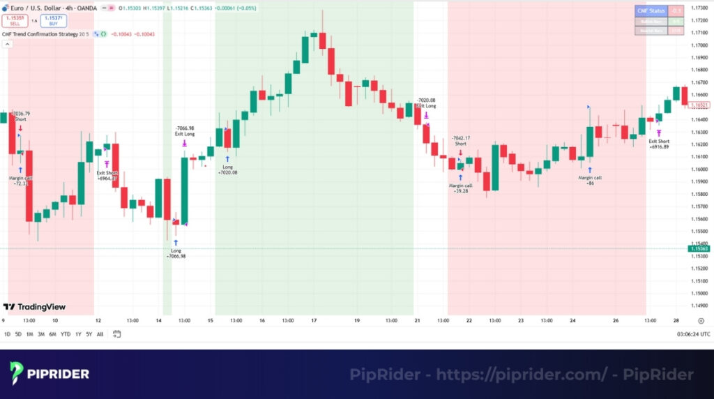 CMF trend confirmation strategy