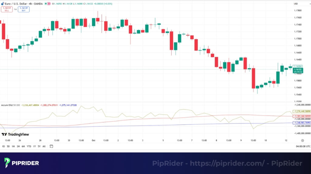 Combine A/D indicator with Moving Averages
