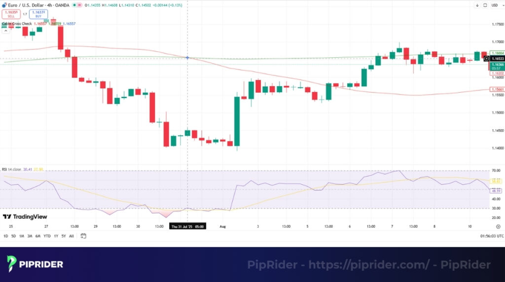 Combine Death Cross with RSI indicator