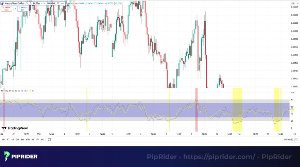 Combine MFI with RSI
