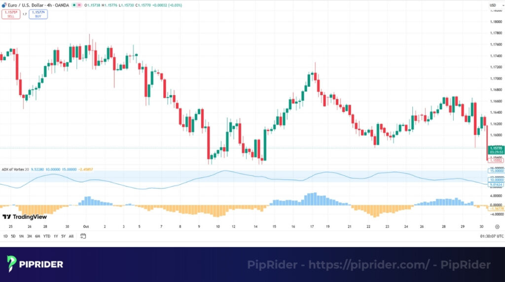 Combine the Vortex Indicator with ADX to filter for trend strength