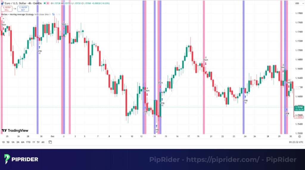 Combines the VI's trend-direction signal with moving average (MA)