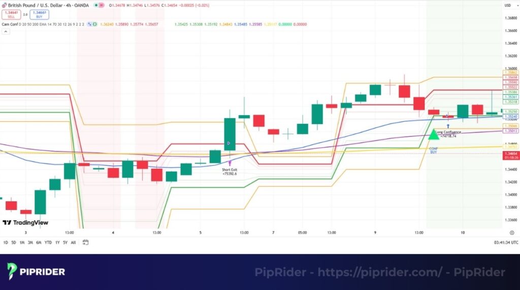 Combining Camarilla Pivots with MA