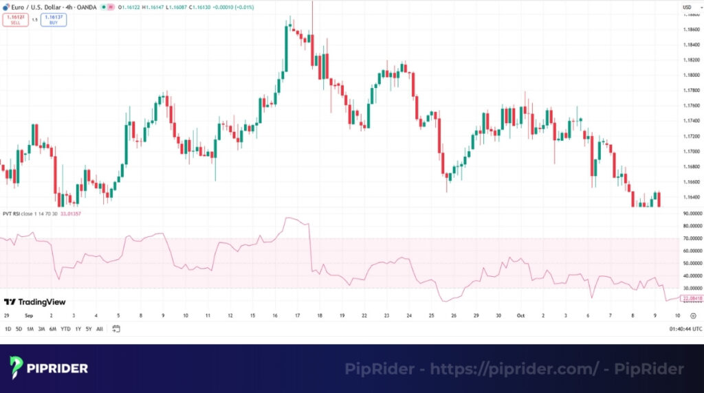 Combining PVT with RSI indicators