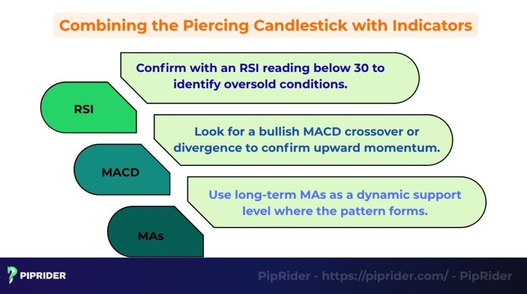 Combining the Piercing Candlestick with indicators