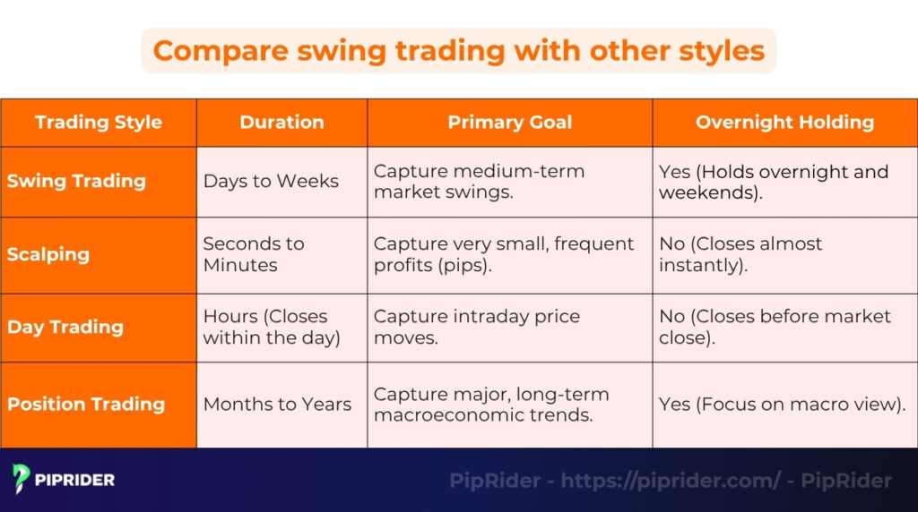 Compare forex swing trading signals with other styles