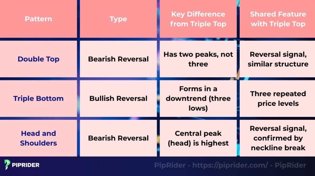 Compare triple top vs other chart patterns