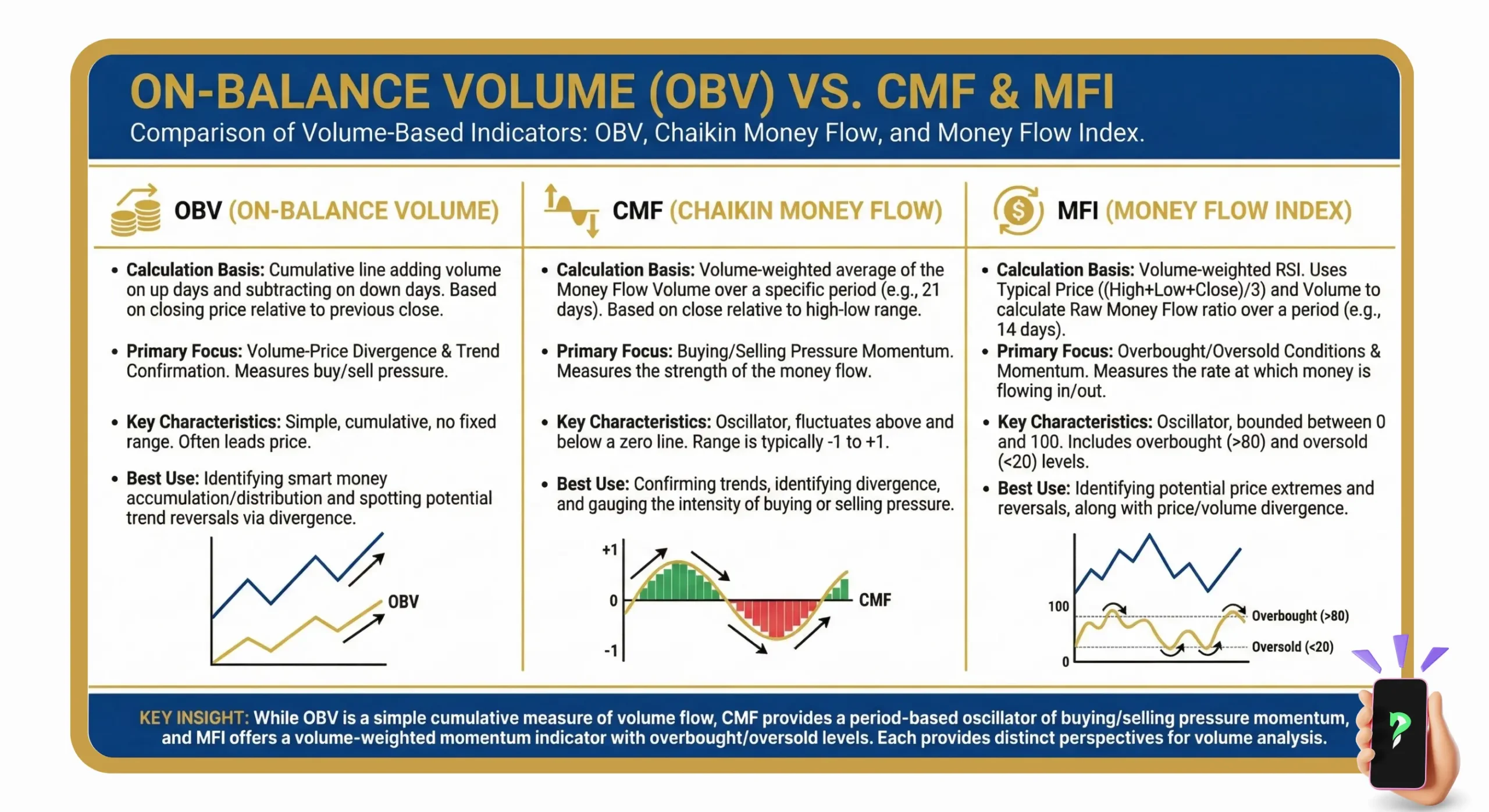 comparision of volume-based indicators
