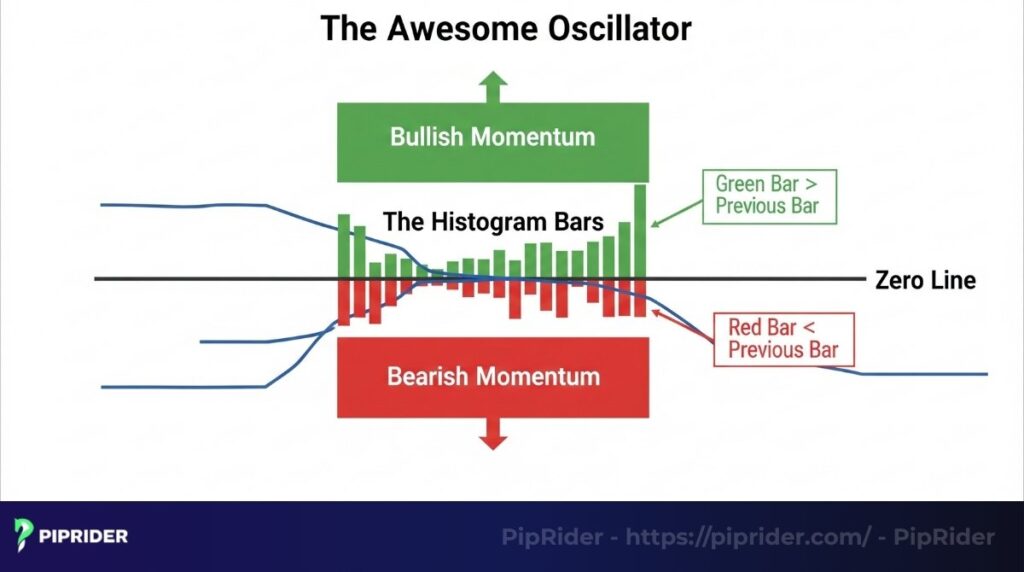 Components of the Awesome Oscillator