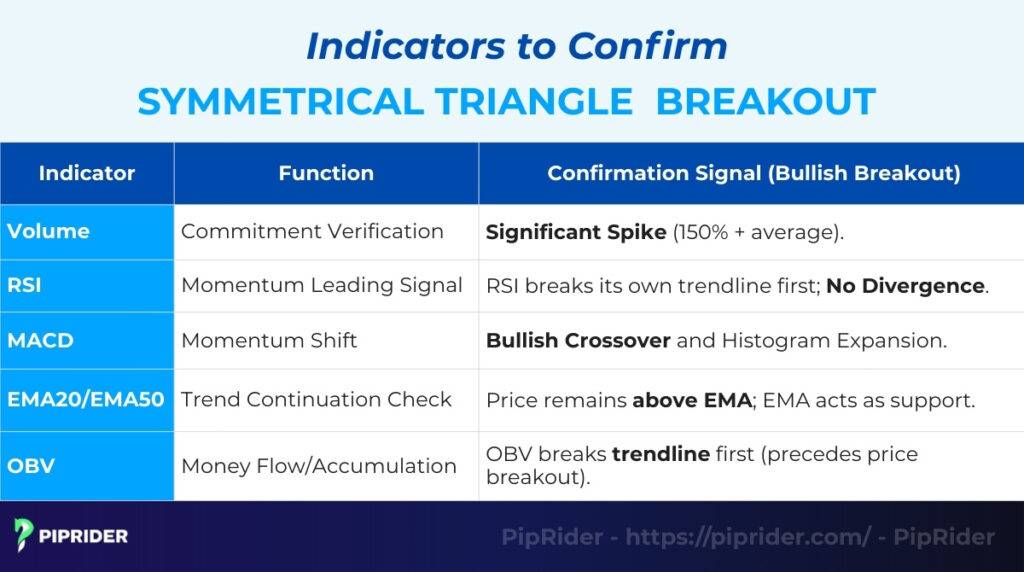 Confirm a Symmetrical Triangle breakout with indicators