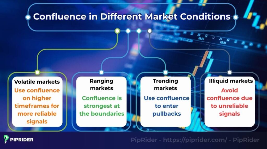 Confluence in different market conditions