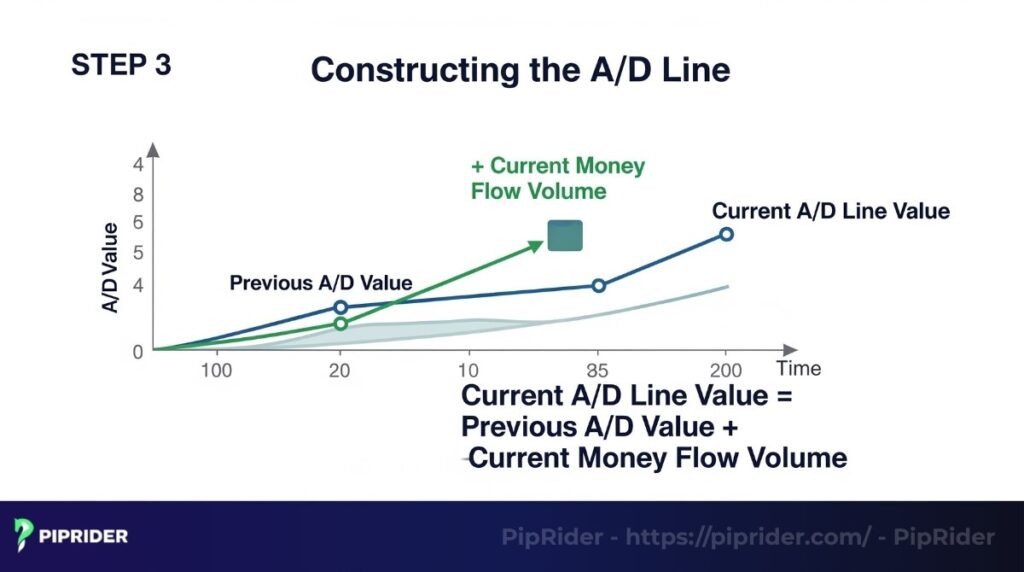 Constructing the AD Line