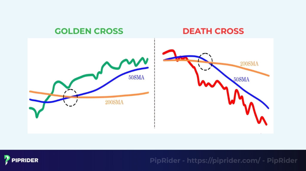 Death Cross vs. Golden Cross