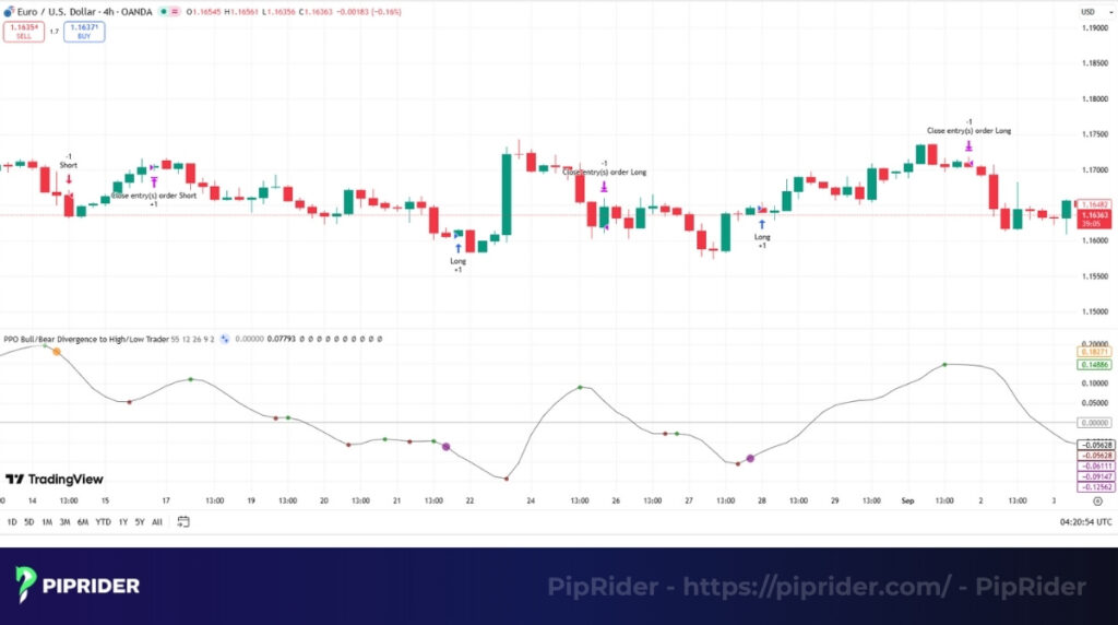 Divergence for reversal confirmation
