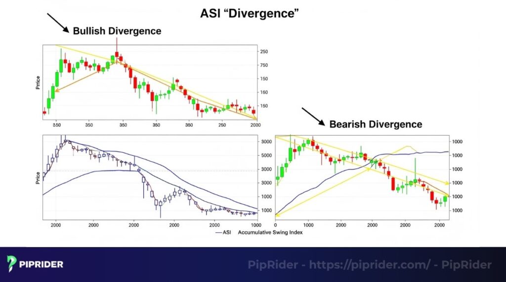 Divergence strategy