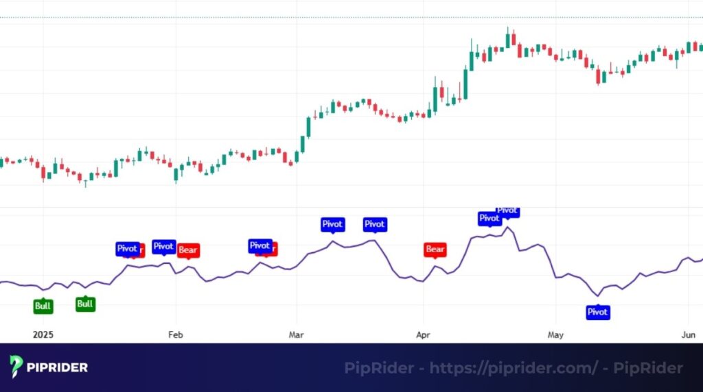 Divergences signal of ROC
