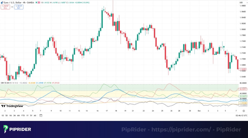 DMI combines with the OBV indicator