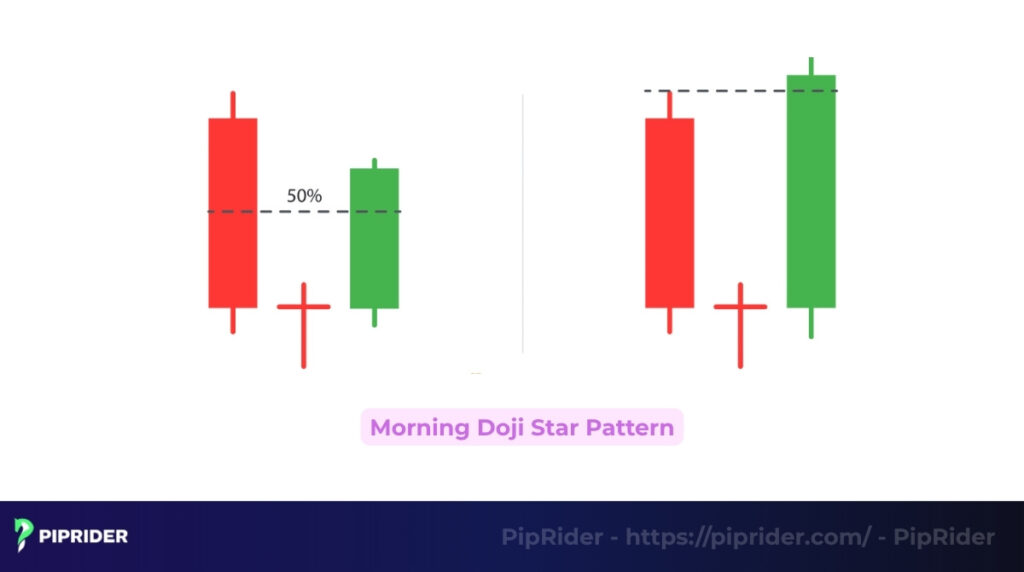 Morning Doji Star pattern