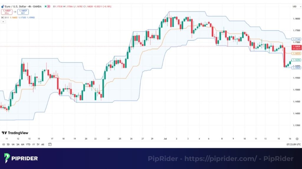 Donchian Channel indicator