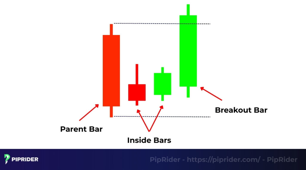 Double inside bars