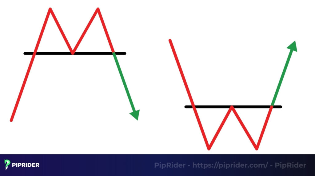 Double Top and Double Bottom