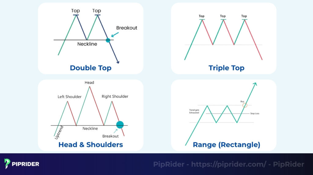 Double Top vs. other reversal patterns