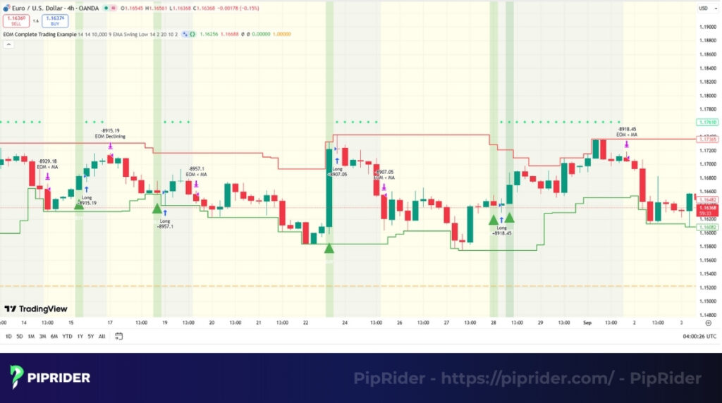 Ease of Movement Indicator example