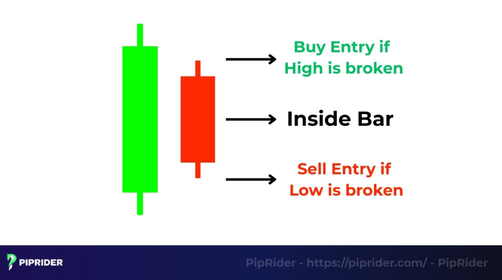 Entry strategy of inside bars
