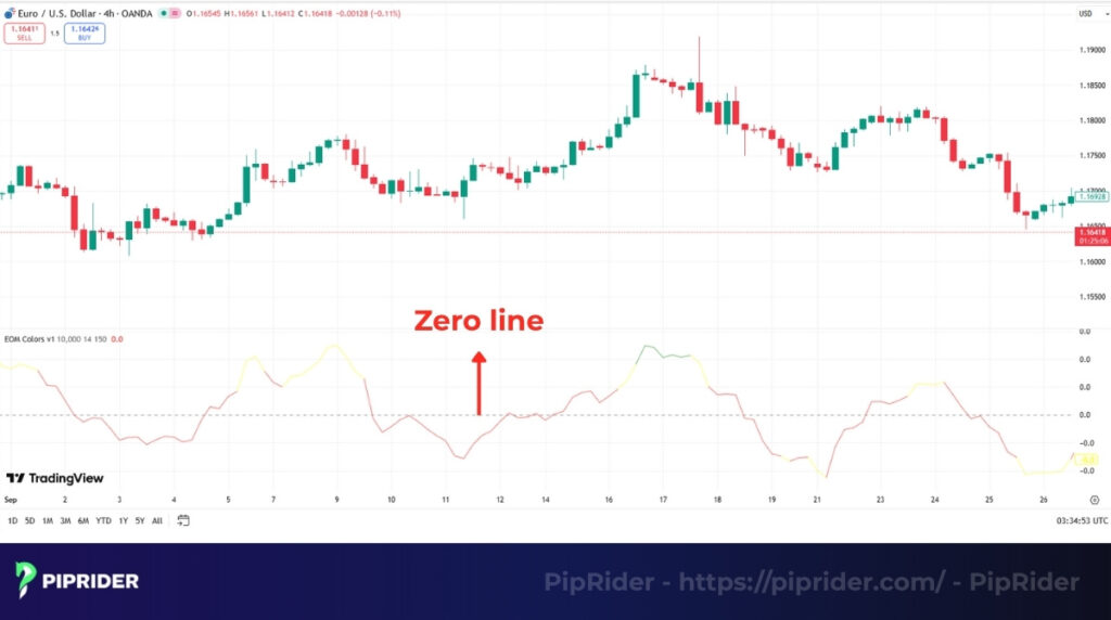 EOM oscillates around the Zero Line