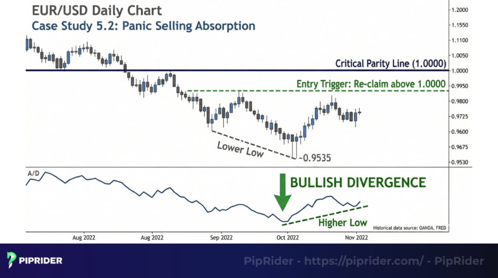 EUR/USD Bullish Divergence (Smart Money Accumulation)