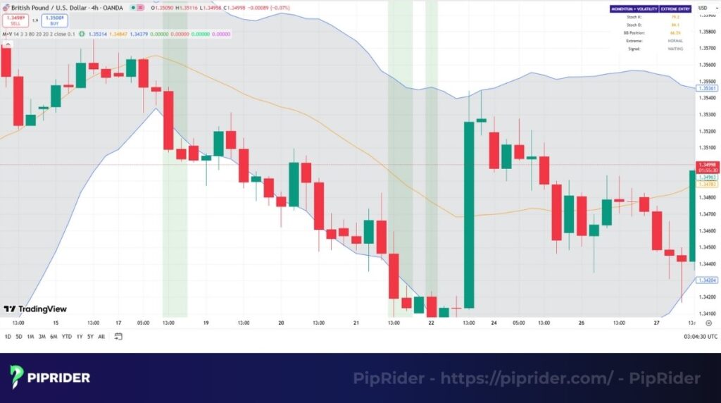 Example of Momentum + Volatility indicator