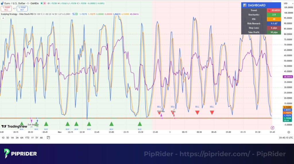 Example trade: EUR/USD 1-minute scalping