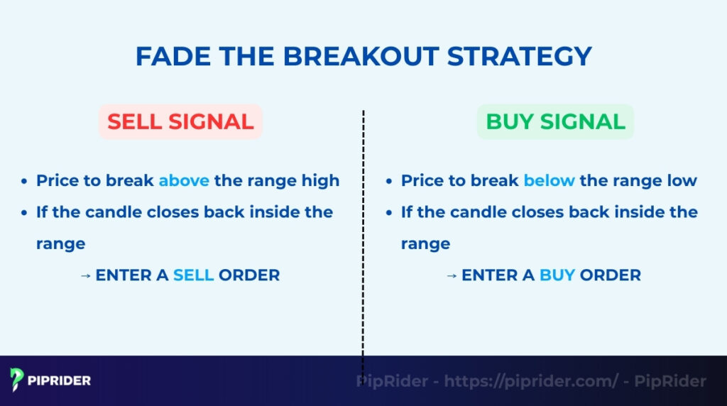 Fade the breakout strategy