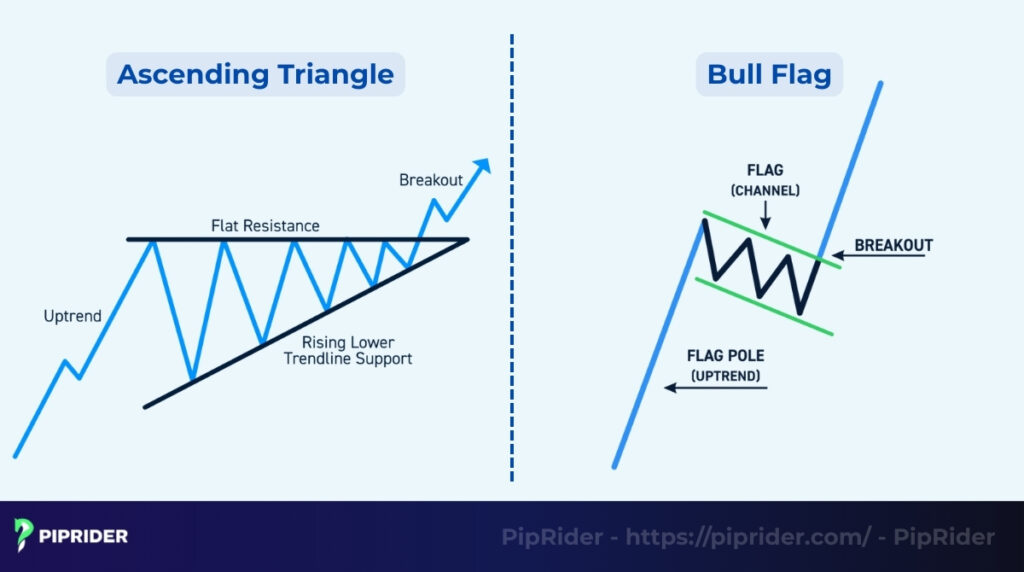 Ascending Triangle vs. Bull Flag