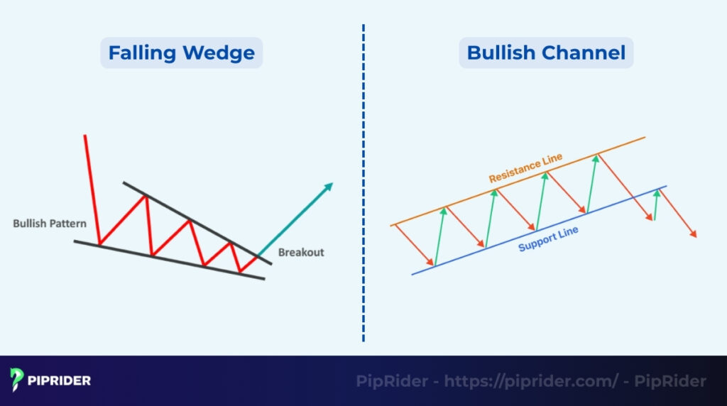 Falling Wedge vs Bullish Channel