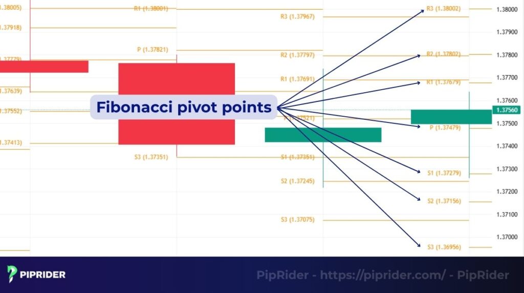 Fibonacci pivot points