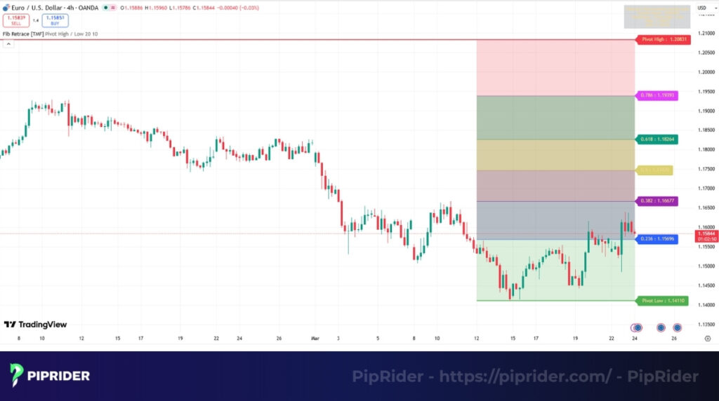 Fibonacci Retracement 